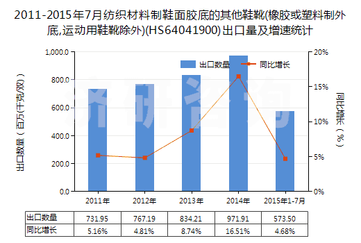 2011-2015年7月紡織材料制鞋面膠底的其他鞋靴(橡膠或塑料制外底,運(yùn)動(dòng)用鞋靴除外)(HS64041900)出口量及增速統(tǒng)計(jì)